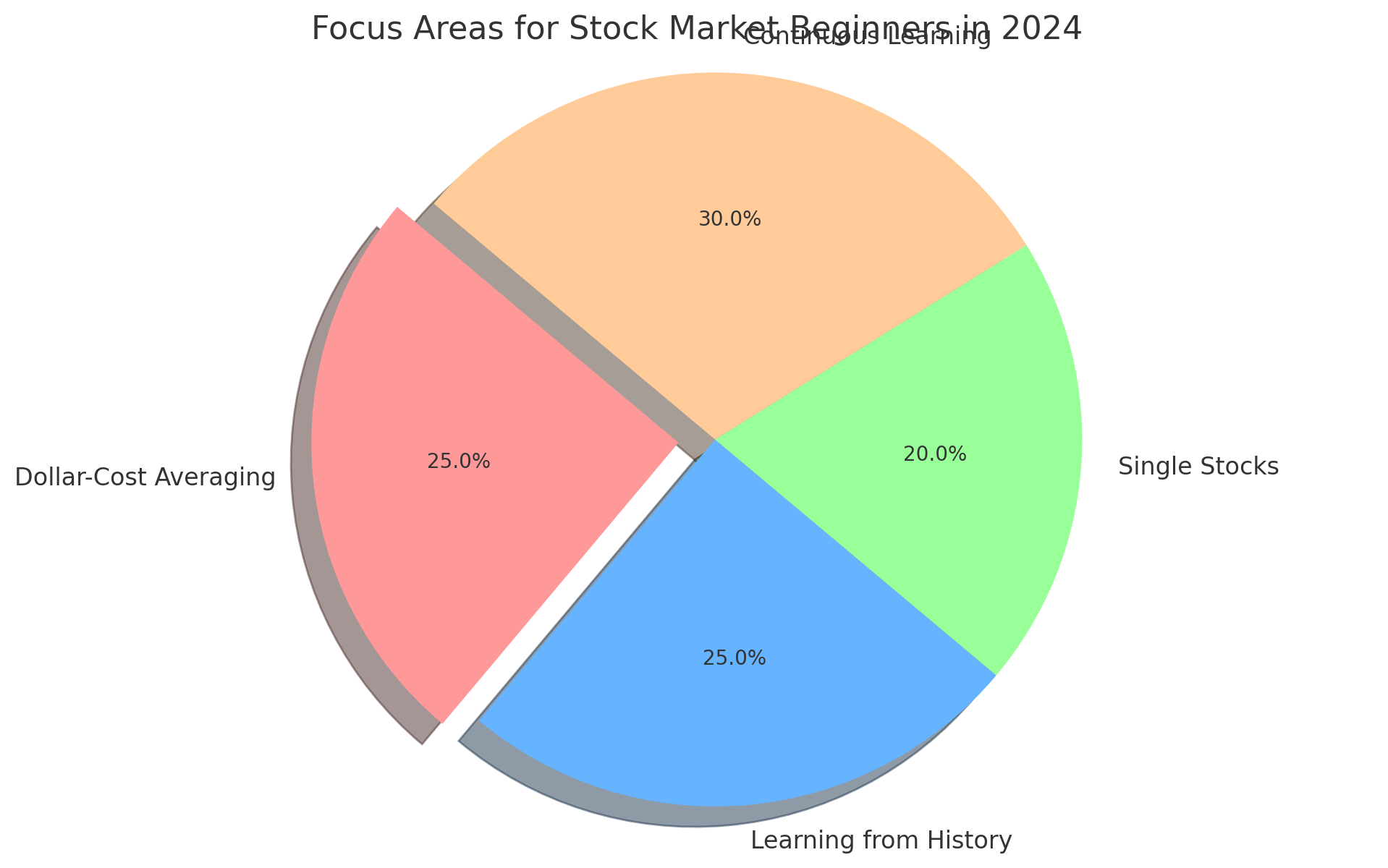 Data Visualization on Diversification