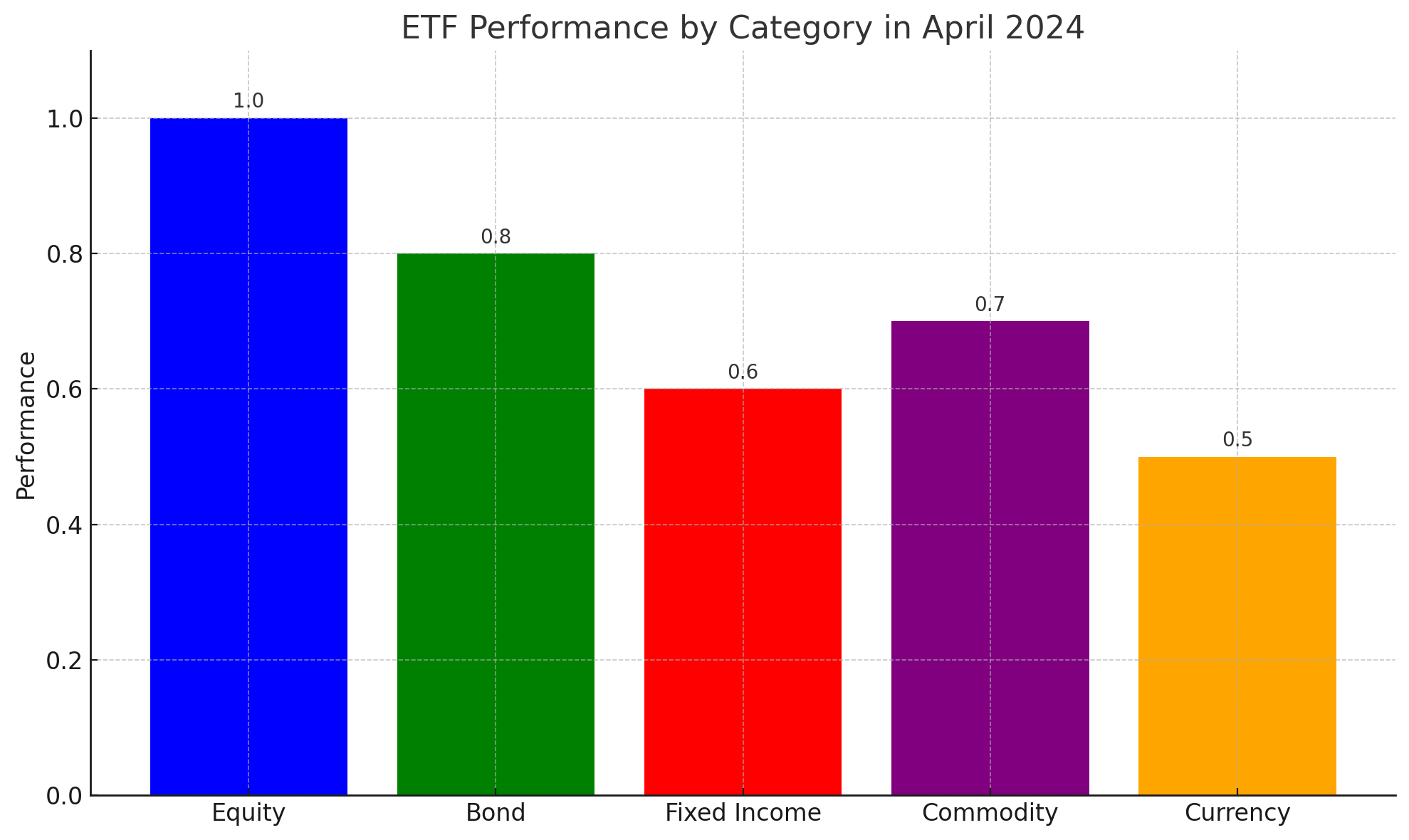 ETF Performance by Category in April 2024