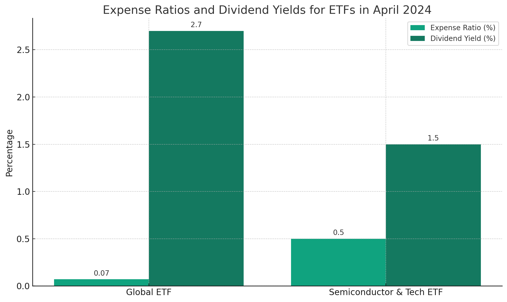 Geographical Allocations for a Global ETF in April 2024